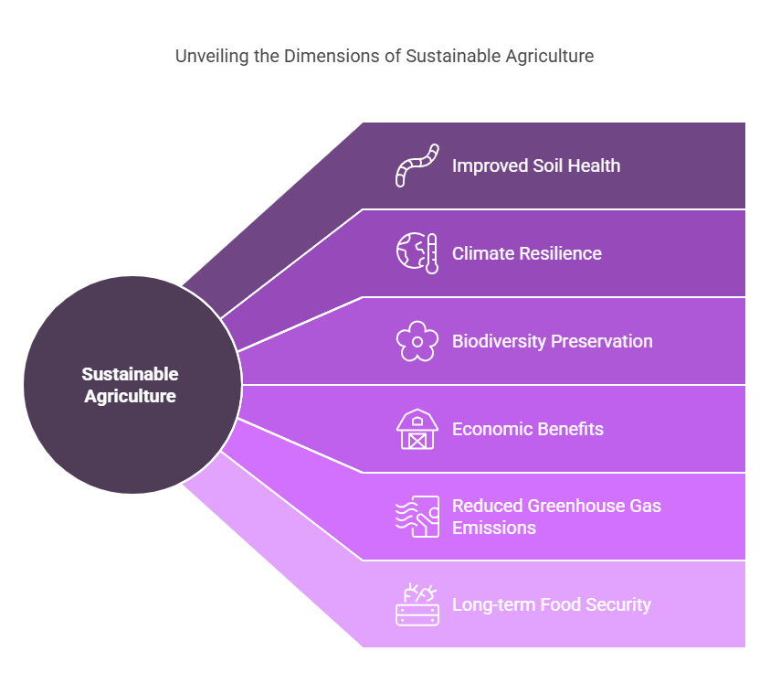 sustainable agriculture, Zero Hunger Sustainable Development Goal