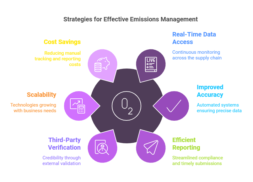 emission reduction targets, emission management, emission reductions