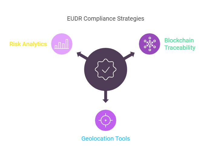 eudr compliance, eudr compliance strategies