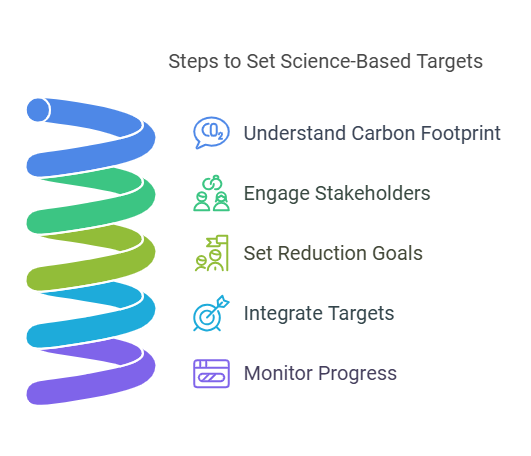 Science Based Target Initiative, SBTI, SBTi Targets