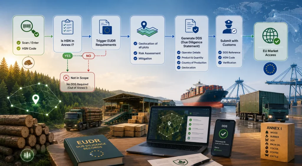 Decision flow from scanning an HSN code through checking Annex I, triggering EUDR requirements, geolocation and risk assessment, generating a DDS, and submitting with customs for EU market access, alongside an Annex I commodity list