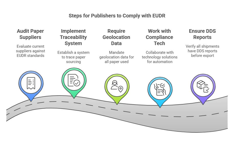 eudr compliance for publishing,
