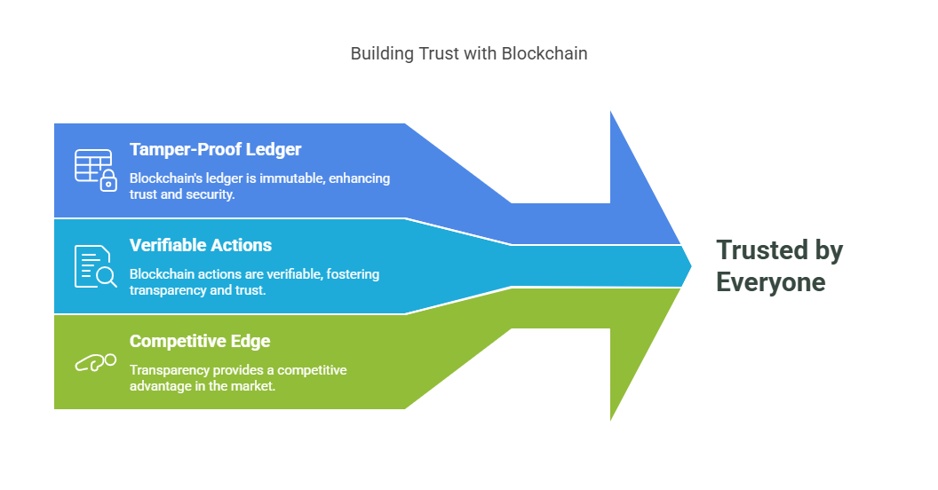 Blockchain Tracable Blockchain For Food Traceability | Food Safety and Transparency