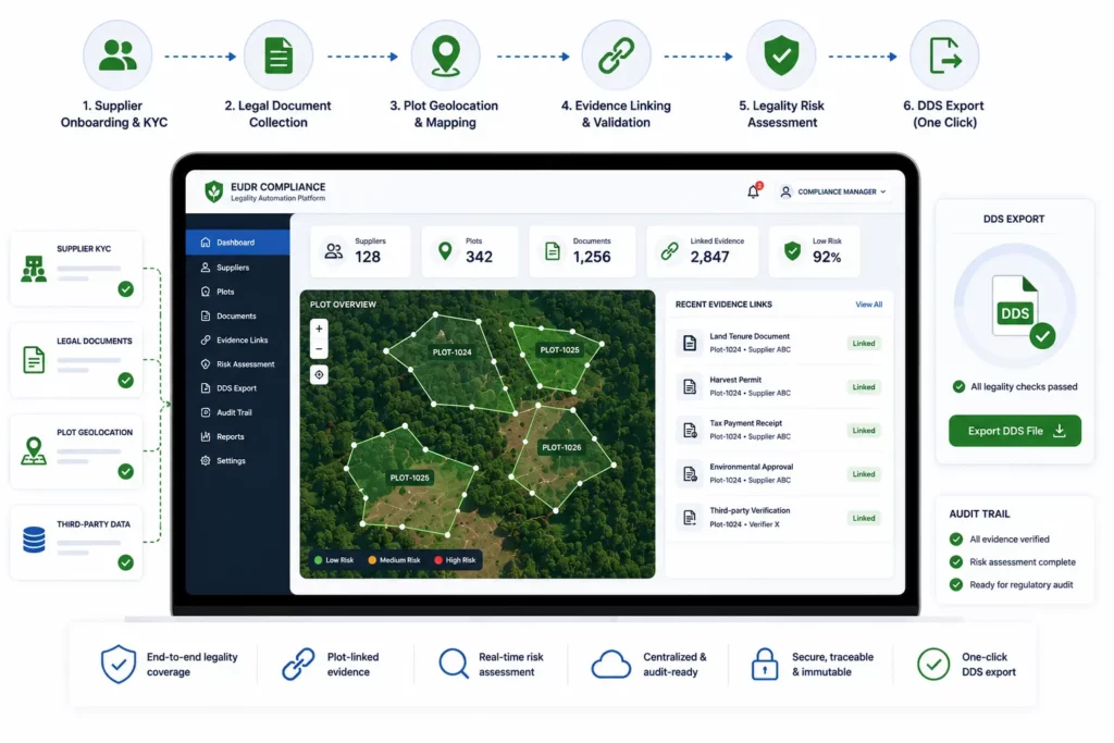 EUDR compliance legality automation platform dashboard showing six steps from supplier onboarding to one-click DDS export, with linked evidence documents and plot geolocation.