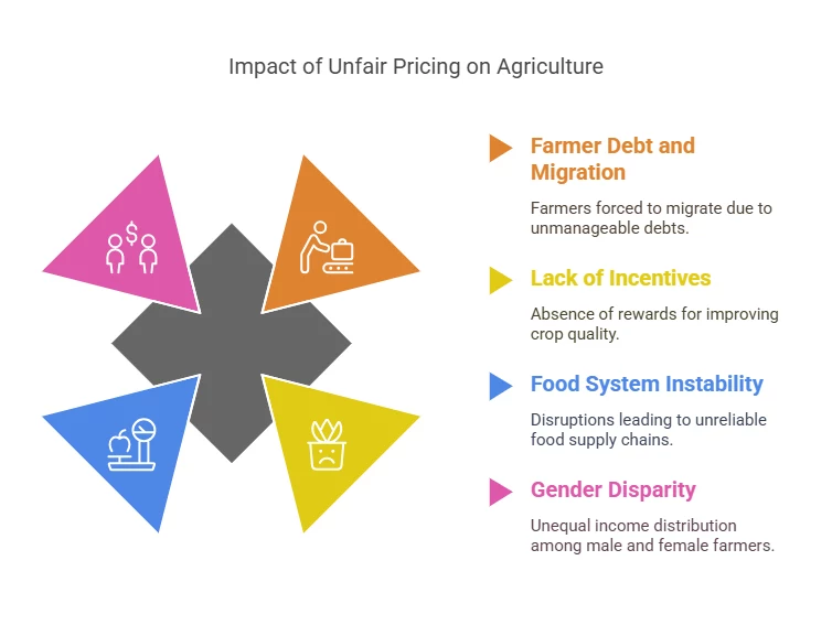 Fair Pricing for Farmers