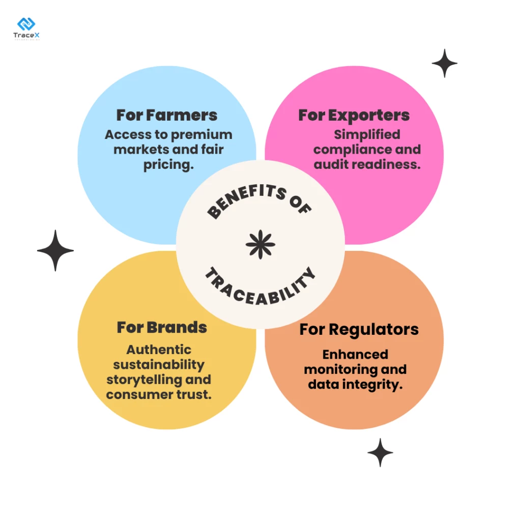 traceability, benefits of traceability