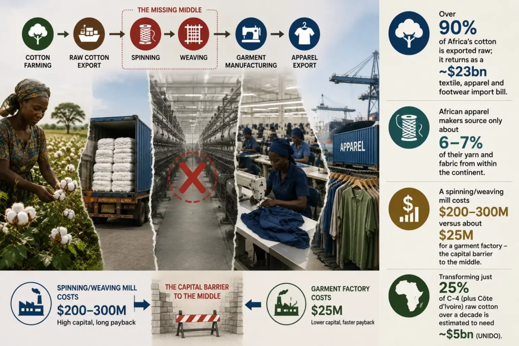 Africa textile value chain by the numbers: over 90 percent raw cotton exported, 6 to 7 percent intra-Africa sourcing, and the capital gap between garment and spinning mills
