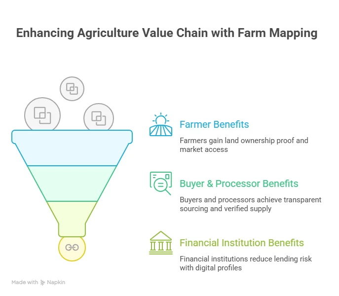 Farm Mapping, farm mapping for smallholder farmers