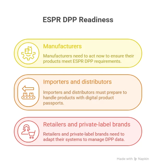 ESPR DPP Regulation, ESPR DPP, ESPR Digital Product Passport Regulations