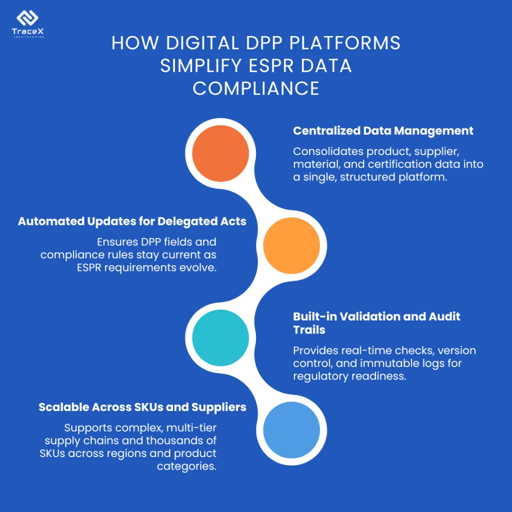 DPP Data Requirements, ESPR compliance, DPP Data Requirements for ESPR data compliance