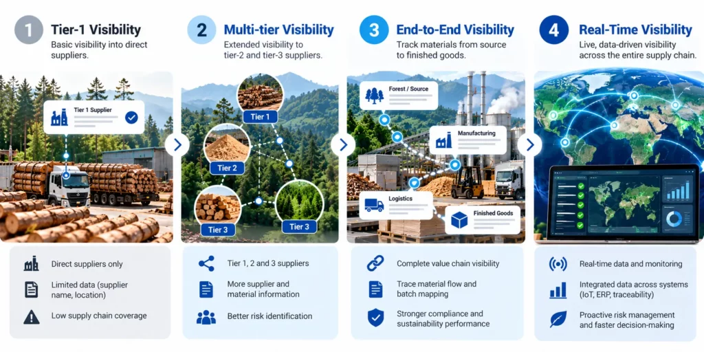Four supply chain visibility levels: tier-1 visibility, multi-tier visibility, end-to-end visibility and real-time visibility
