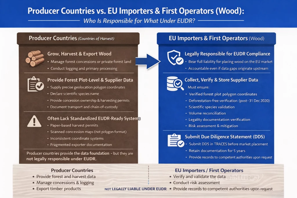 Supplier Data Collection in EUDR for the Wood Supply Chain