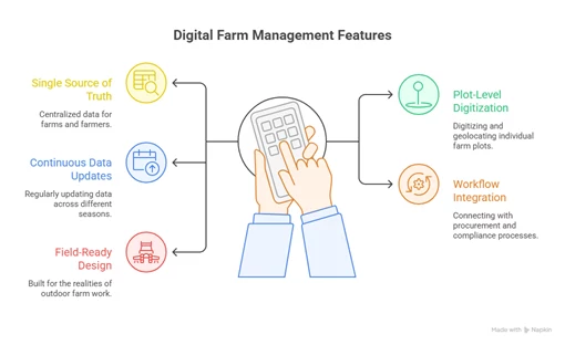 digital farm management