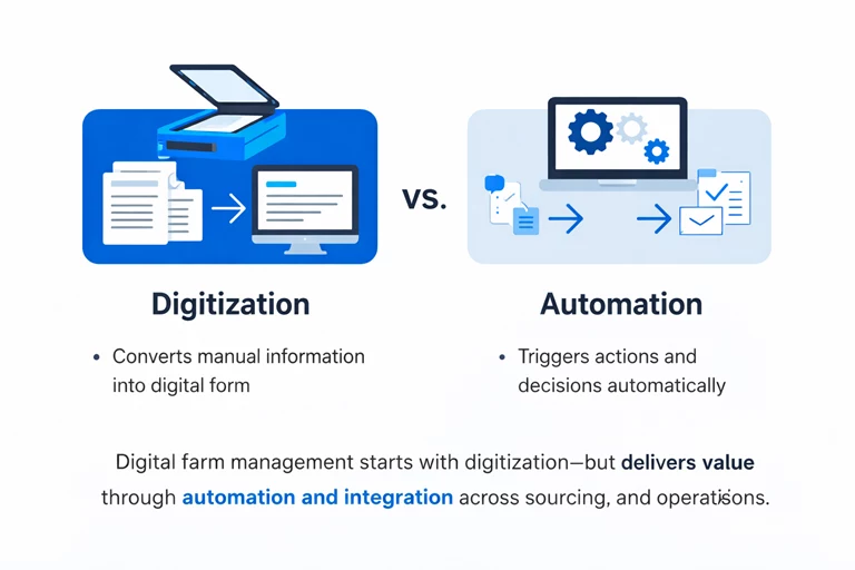 digital farm management