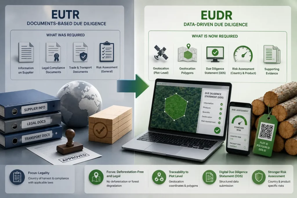 EUTR documents-based due diligence requirements compared to EUDR data-driven due diligence requirements including plot-level geolocation, DDS and risk assessment