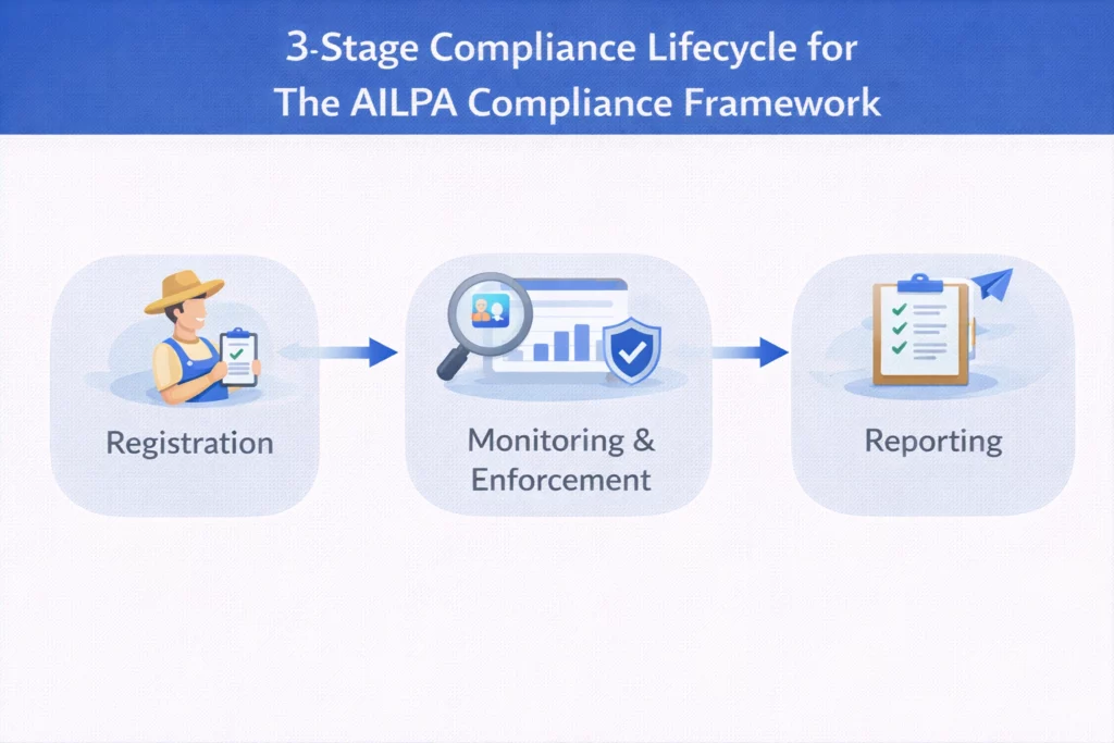 ILPA compliance, ILPA Regulatory Guide for Timber Importers, Timber compliance solutions, timber compliance, australia illegal logging prohibition act Regulatory Guide 