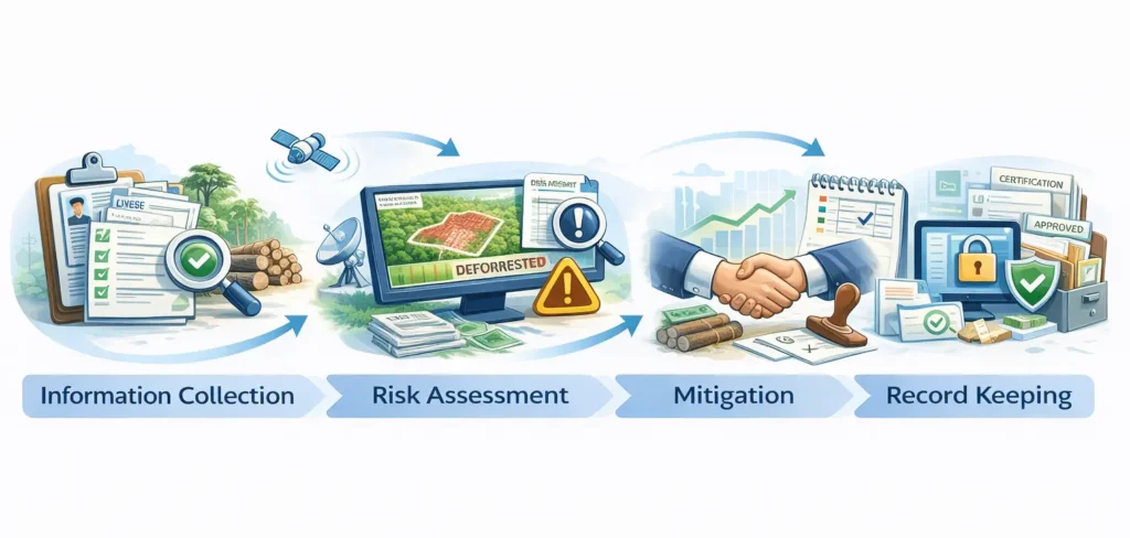 ILPA’s Information Collection Requirements, illegal logging prohibition act Information Collection Requirements