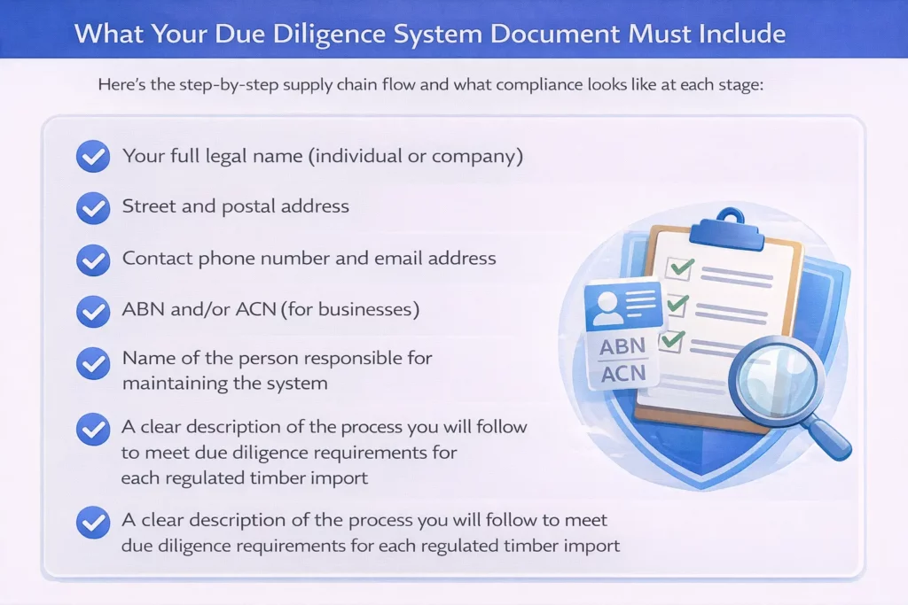ILPA compliance for timber importers, ILPA compliance, Australia's Illegal Logging Prohibition Act compliance,