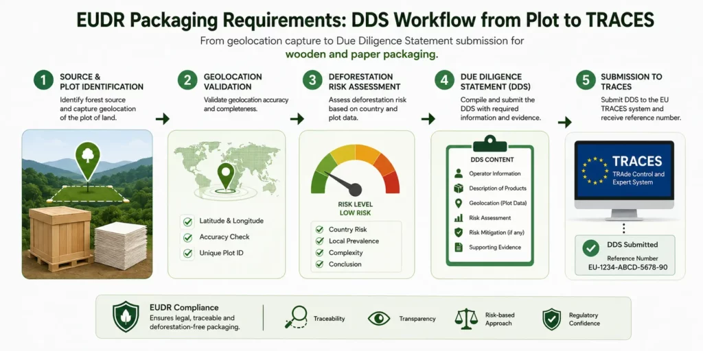 EUDR packaging requirements DDS workflow from source and plot identification through geolocation validation, deforestation risk assessment and Due Diligence Statement to TRACES submission
