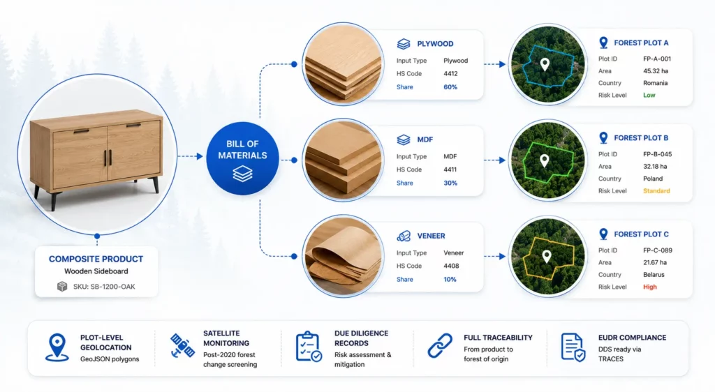 Wooden sideboard bill of materials traced to plywood, MDF and veneer inputs, each linked to a different forest plot and risk level