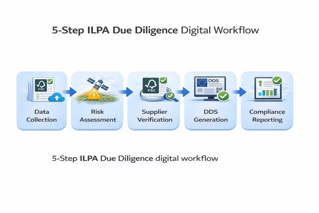 digital due diligence system for ILPA in Australia, digital due diligence system for ILPA, due diligence system for ILPA in Australia, due diligence system for illegal logging prohibition act