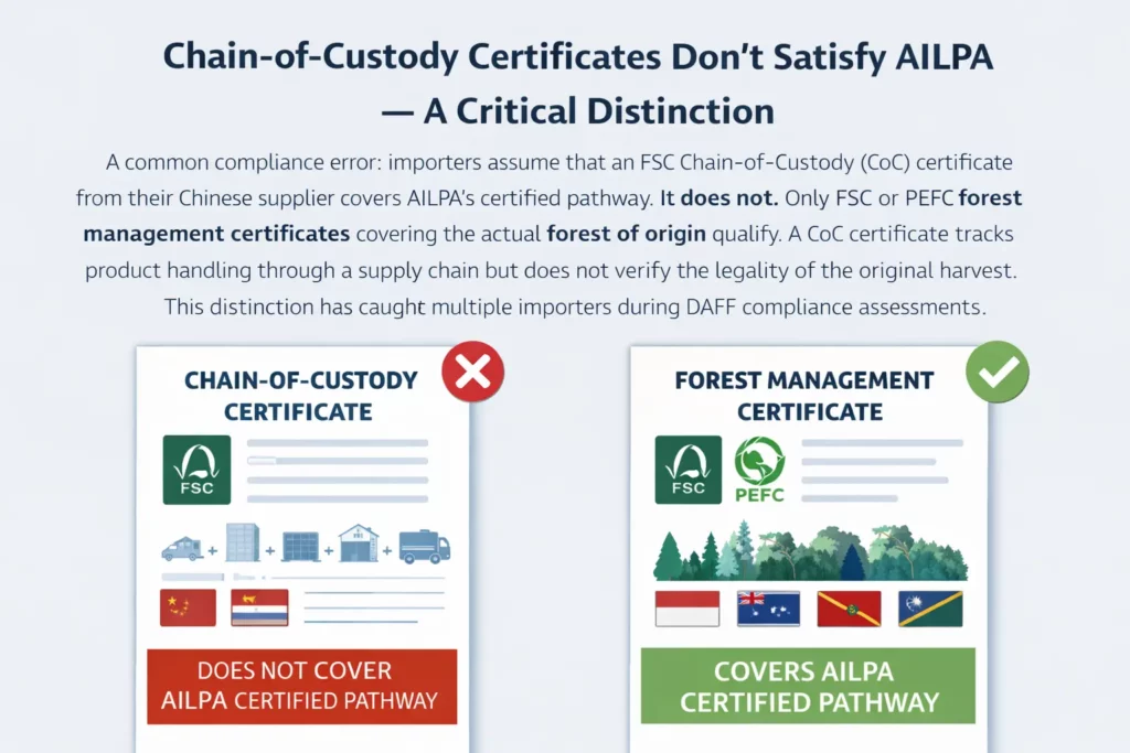 Illegal Logging Prohibition Act (ILPA) Supply Chain Traceability Requirements, ILPA Supply Chain Traceability Requirements, Supply Chain Traceability Requirements
