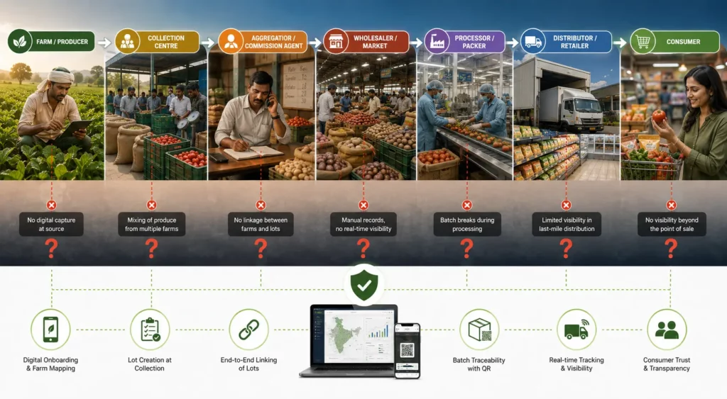 Seven-stage Indian food supply chain from farm to consumer showing where visibility breaks at each handoff
