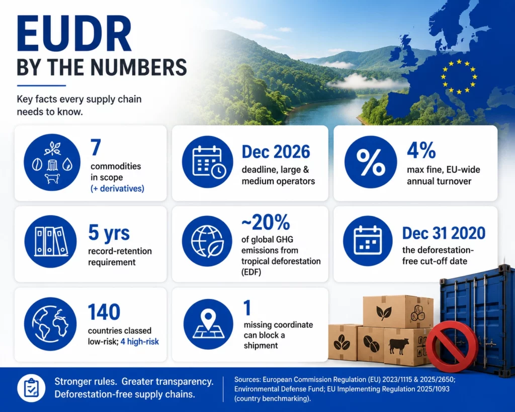 eudr, eudr compliance, eu deforestation regulation