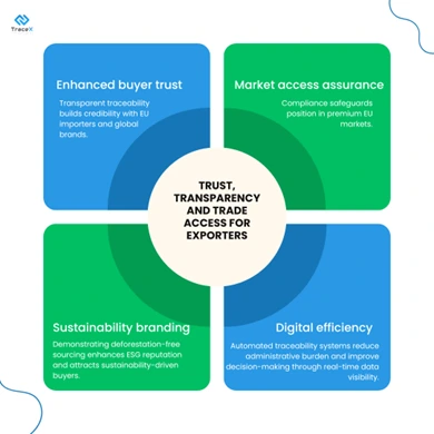 EUDR Compliance