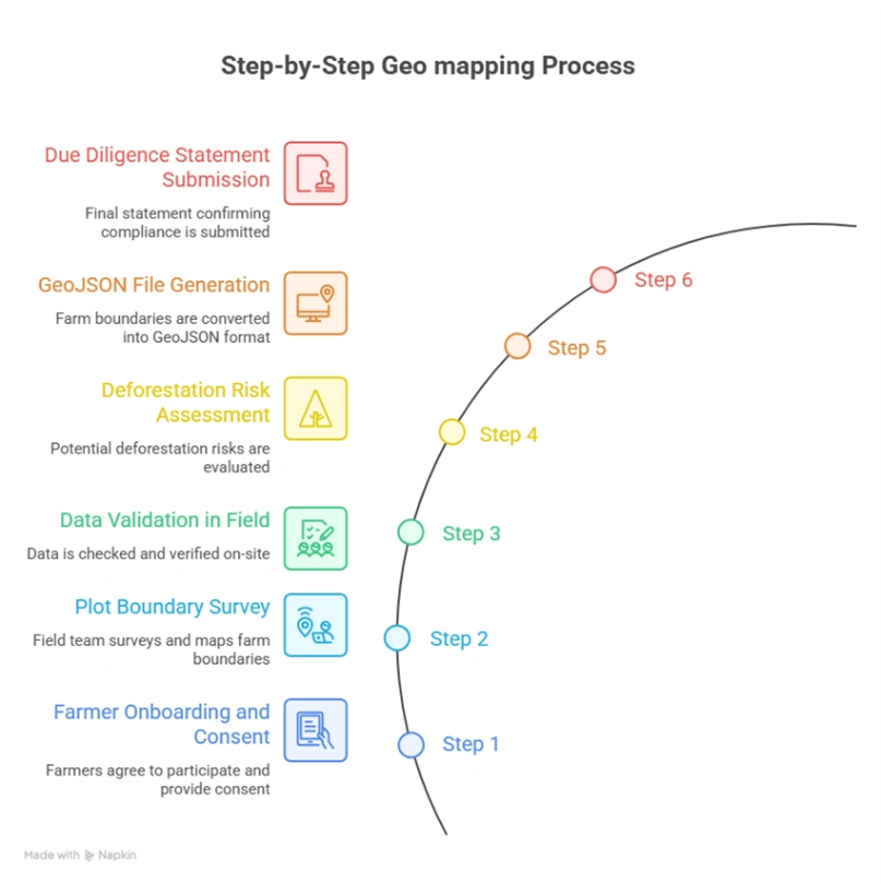 Enabling Scalable Compliance , Geo mapping for cocoa exporters in Indonesia 