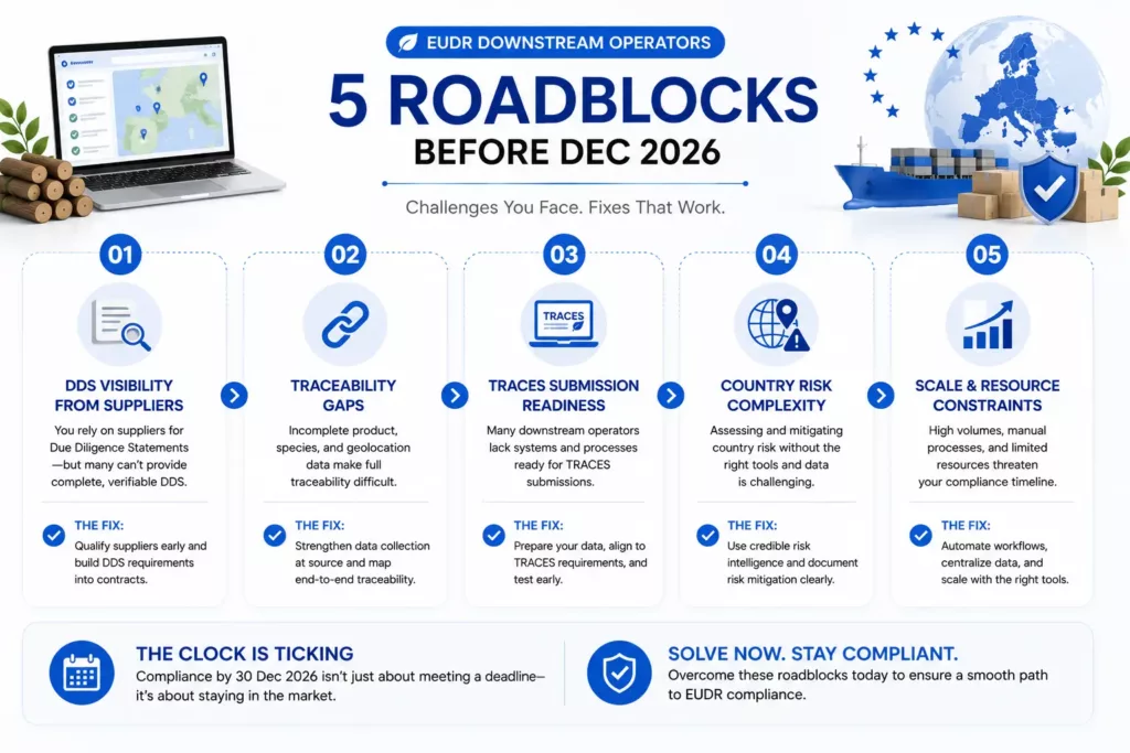 Five roadblocks before December 2026 with fixes: DDS visibility from suppliers, traceability gaps, TRACES submission readiness, country risk complexity, and scale and resource constraints
