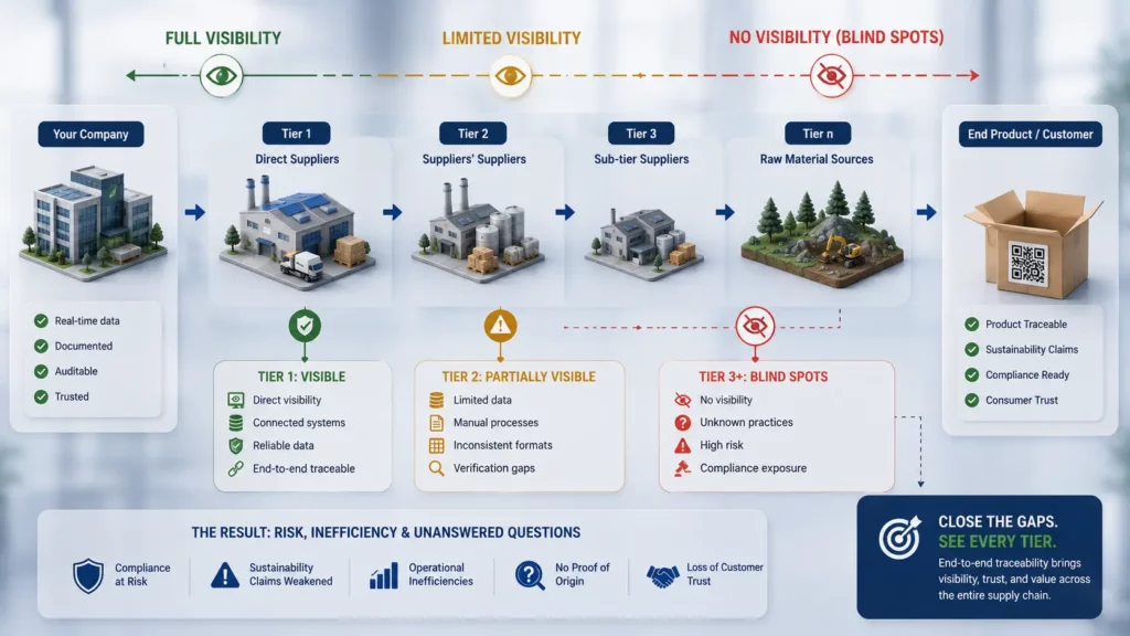 Supply chain tiers from the company through Tier 1 direct suppliers, Tier 2 suppliers' suppliers, Tier 3 sub-tier suppliers to raw material sources, showing full visibility narrowing to blind spots