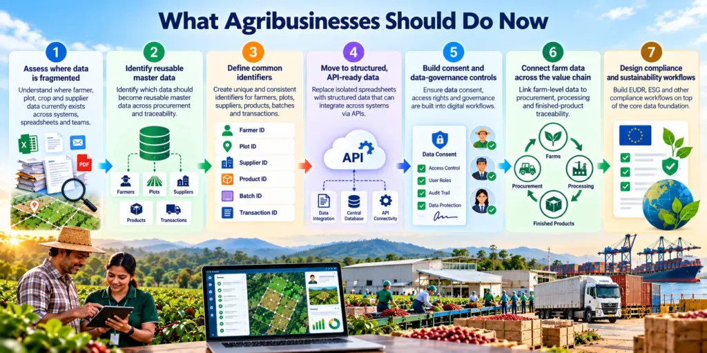 A seven-step action plan titled What Agribusinesses Should Do Now: assess fragmented data, identify reusable master data, define common identifiers, move to API-ready data, build consent and governance controls, connect farm data across the value chain, design compliance and sustainability workflows