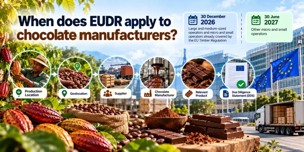 A graphic titled When does EUDR apply to chocolate manufacturers with the dates 30 December 2026 for large and medium operators and micro and small operators already covered by the EU Timber Regulation, and 30 June 2027 for other micro and small operators, above a chain from production location to due diligence statement
