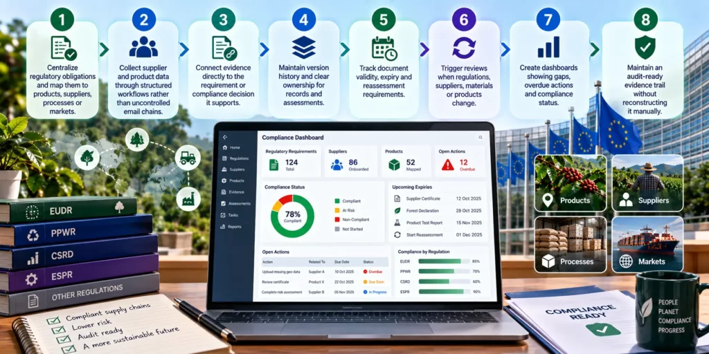 Eight numbered steps of a modern regulatory compliance workflow above a compliance dashboard showing requirements, suppliers, products, open actions, compliance status and compliance by regulation for EUDR, PPWR, CSRD and ESPR