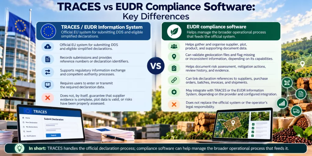A side-by-side comparison of TRACES and the EUDR Information System as the official system for submitting declarations and recording references, versus EUDR compliance software for gathering supplier and plot data, validating geolocation, documenting risk and linking references to shipments
